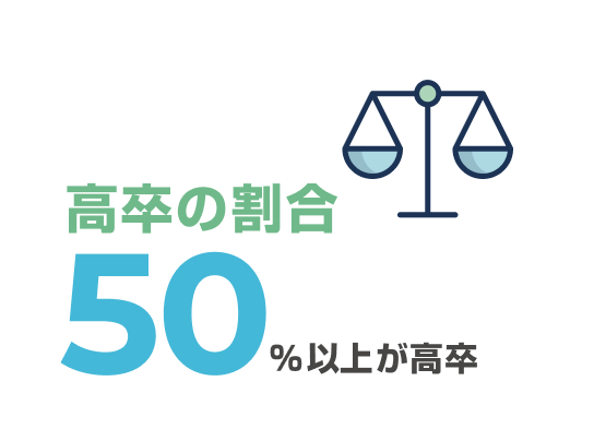 高卒の割合50%以上が高卒 イメージ